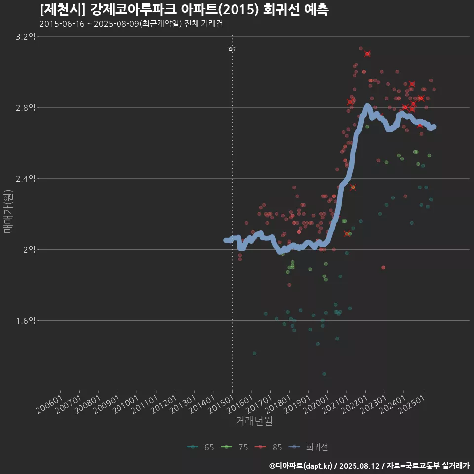 [제천시] 강제코아루파크 아파트(2015) 회귀선 예측