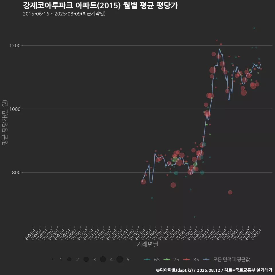 강제코아루파크 아파트(2015) 월별 평균 평당가