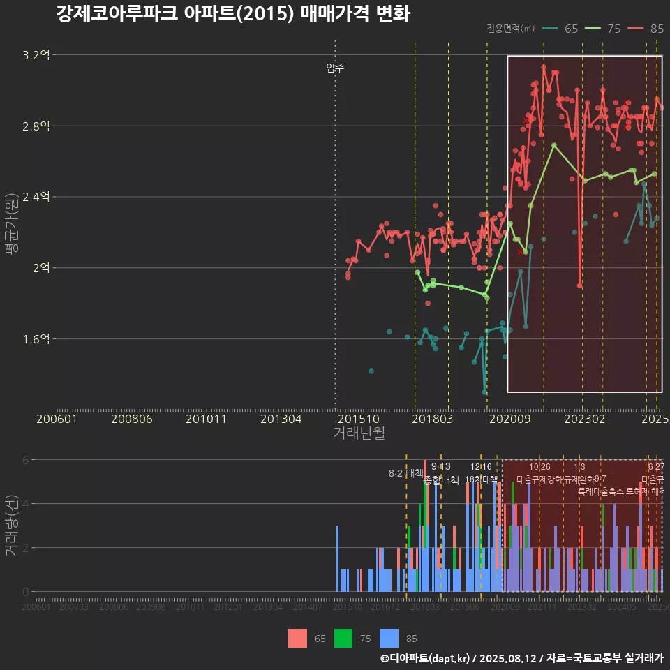 강제코아루파크 아파트(2015) 매매가격 변화