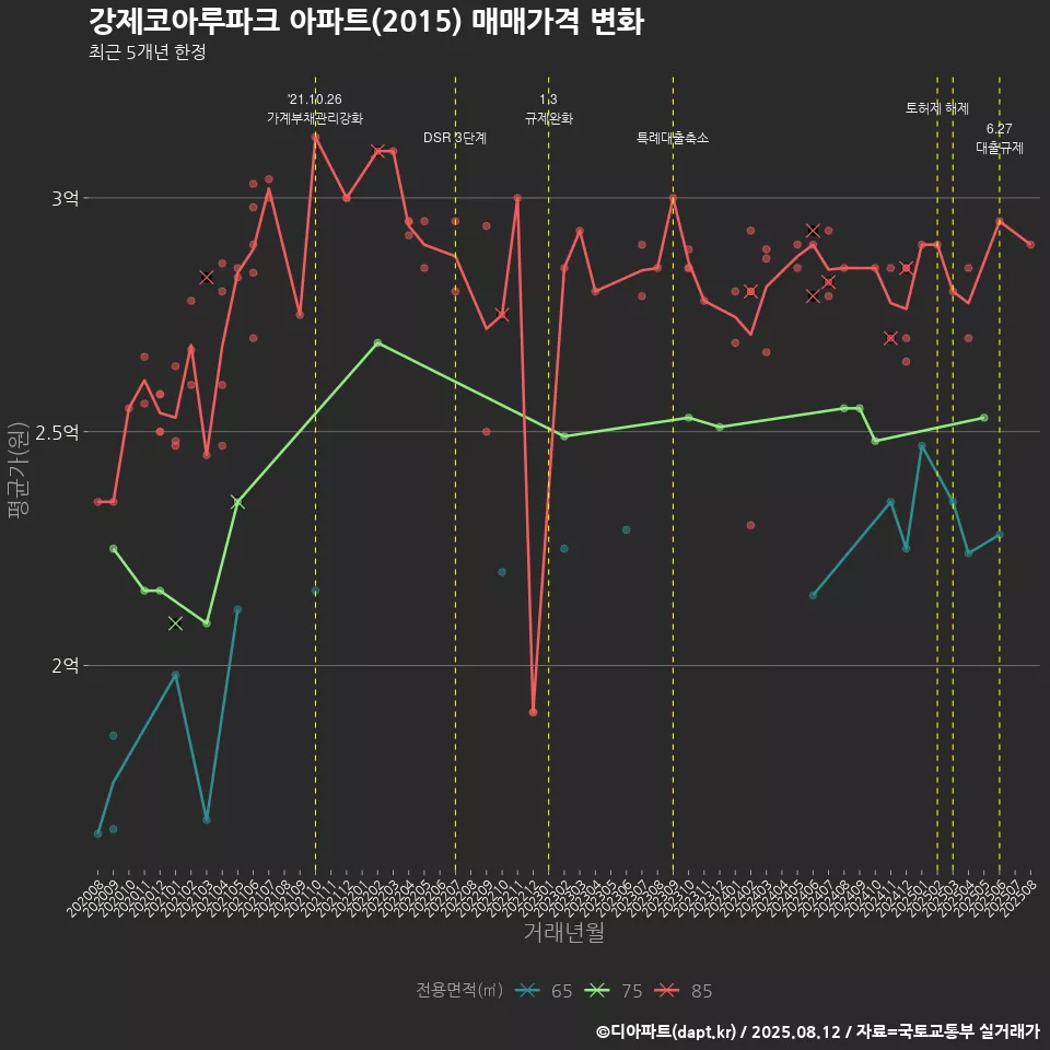강제코아루파크 아파트(2015) 매매가격 변화