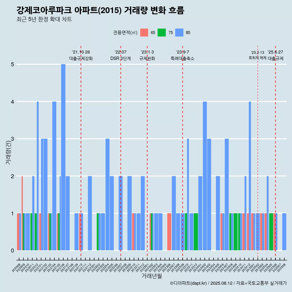 강제코아루파크 아파트(2015) 거래량 변화 흐름