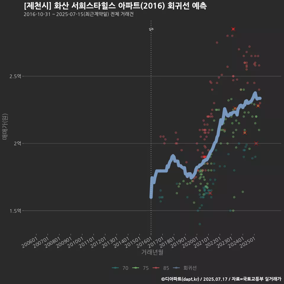 [제천시] 화산 서희스타힐스 아파트(2016) 회귀선 예측