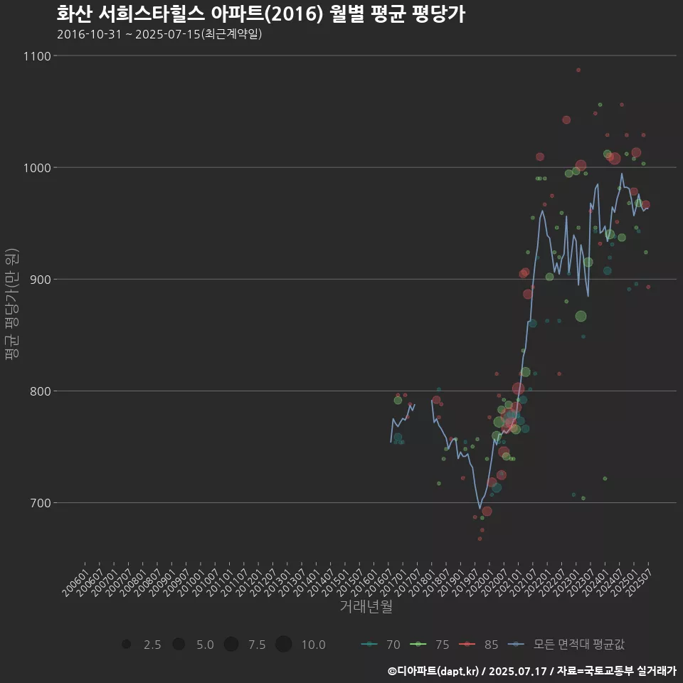 화산 서희스타힐스 아파트(2016) 월별 평균 평당가