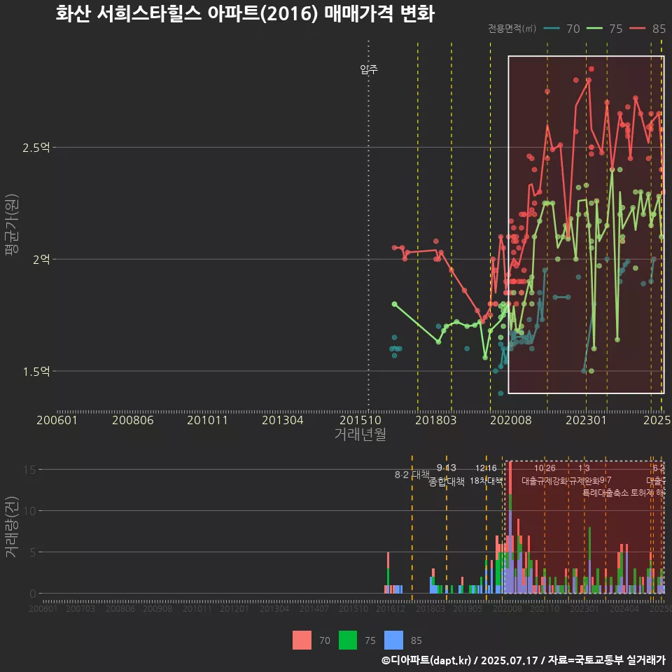 화산 서희스타힐스 아파트(2016) 매매가격 변화
