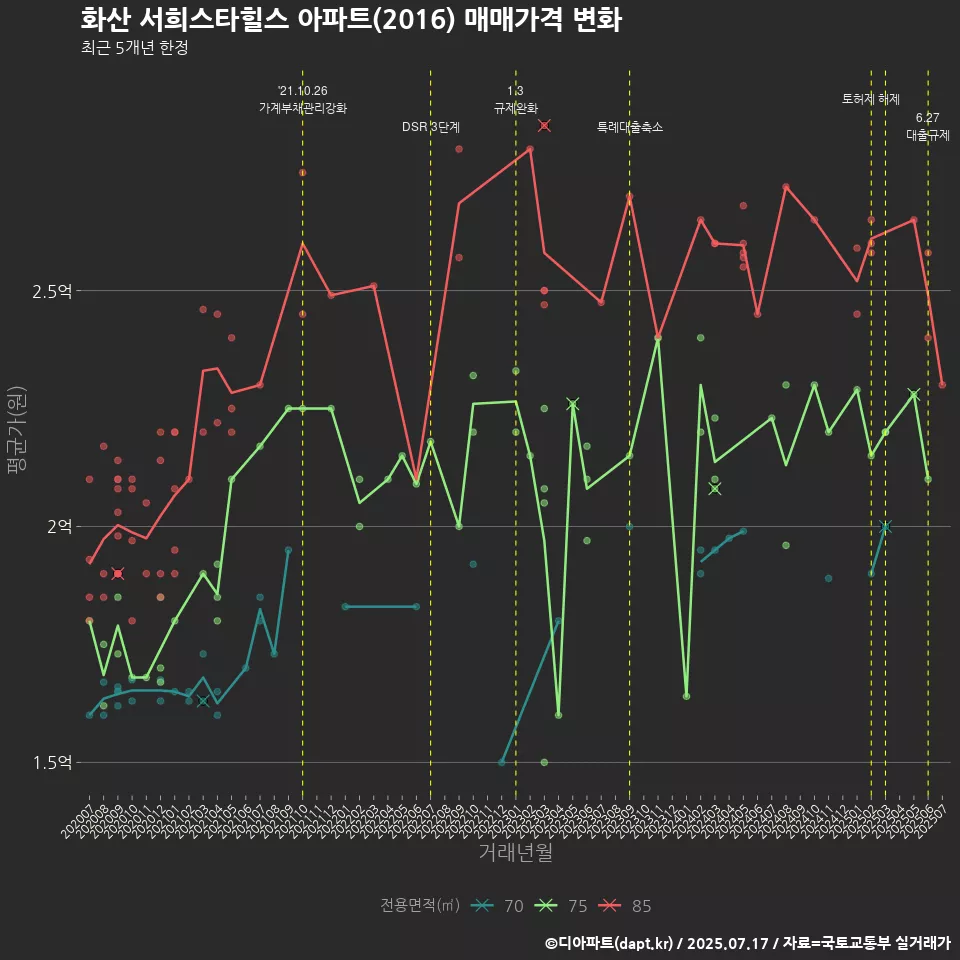 화산 서희스타힐스 아파트(2016) 매매가격 변화