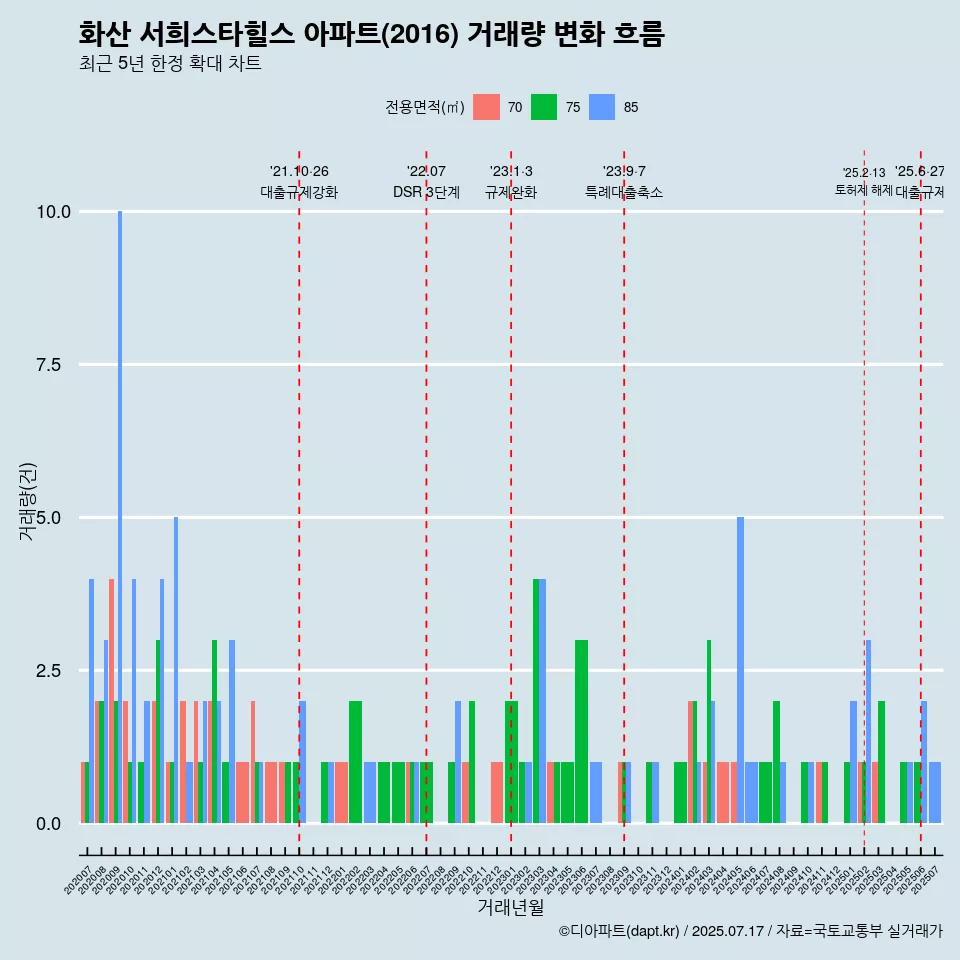 화산 서희스타힐스 아파트(2016) 거래량 변화 흐름