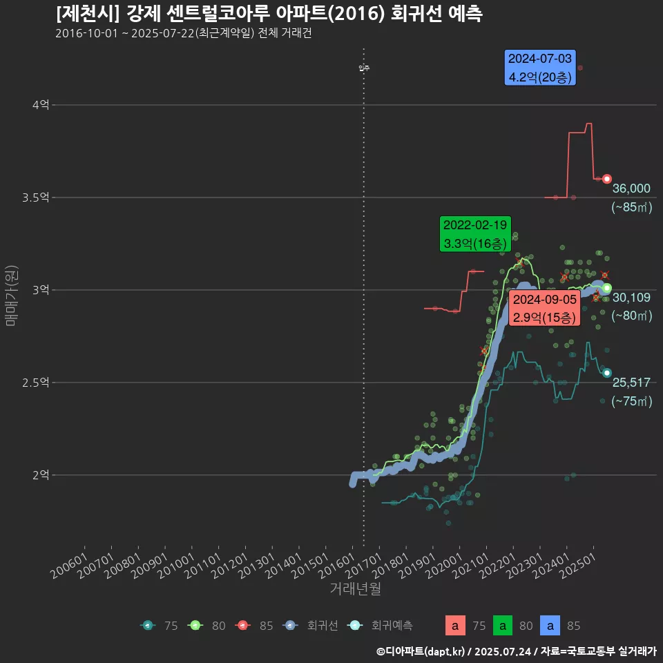 [제천시] 강제 센트럴코아루 아파트(2016) 회귀선 예측