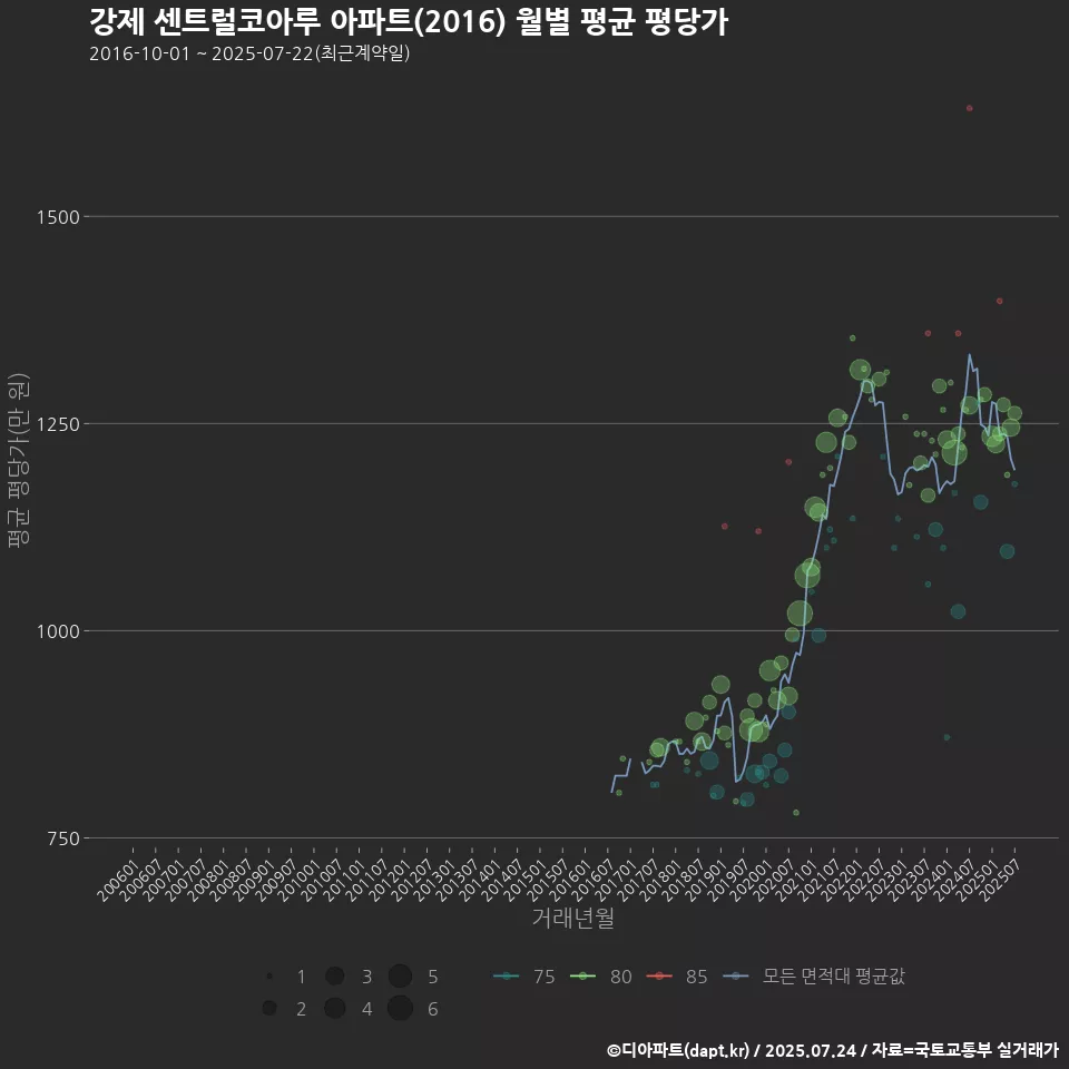강제 센트럴코아루 아파트(2016) 월별 평균 평당가