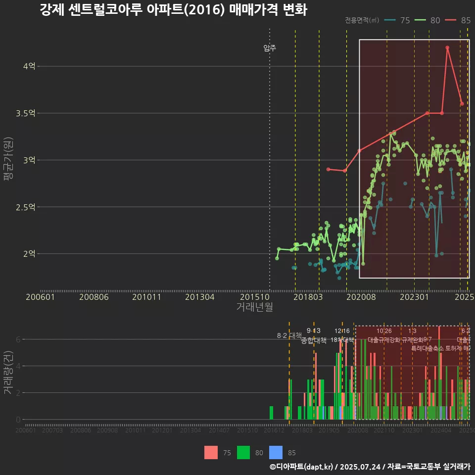 강제 센트럴코아루 아파트(2016) 매매가격 변화