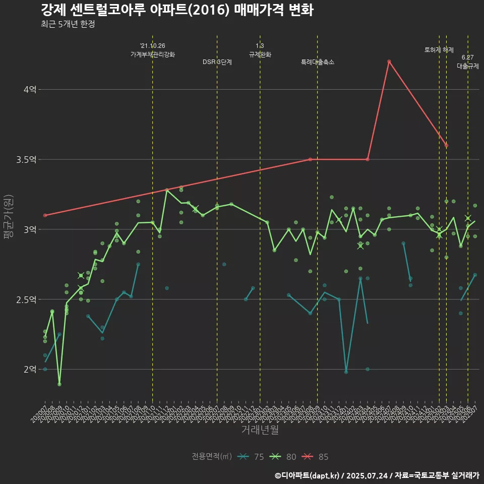 강제 센트럴코아루 아파트(2016) 매매가격 변화