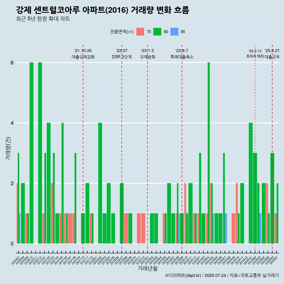 강제 센트럴코아루 아파트(2016) 거래량 변화 흐름