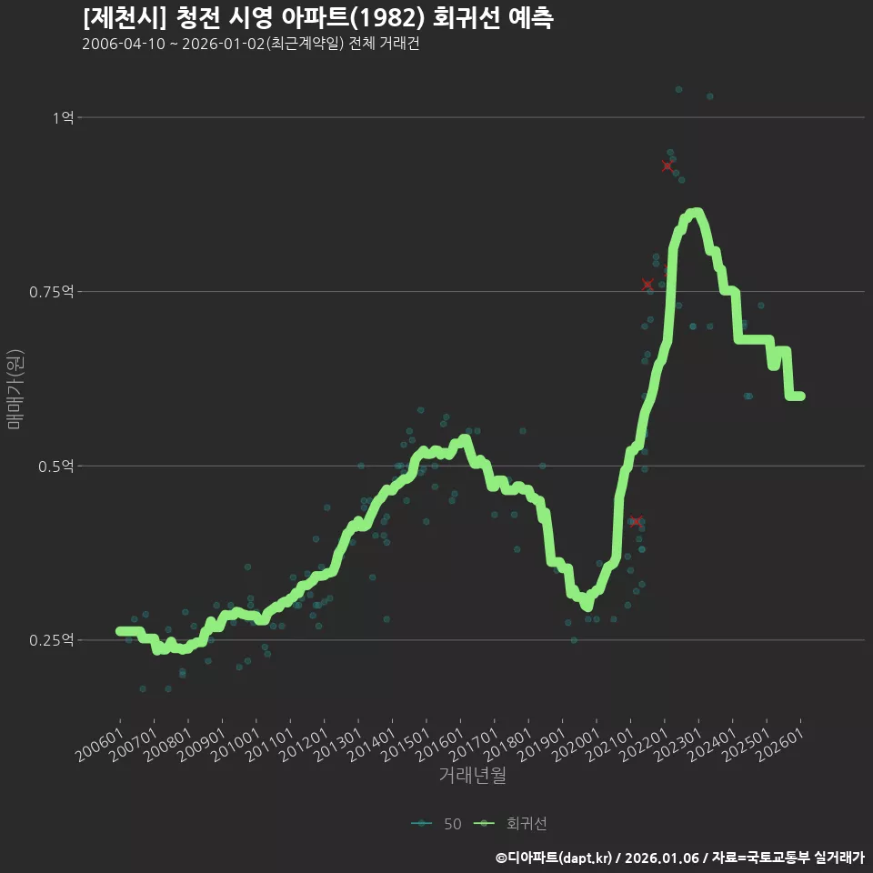 [제천시] 청전 시영 아파트(1982) 회귀선 예측