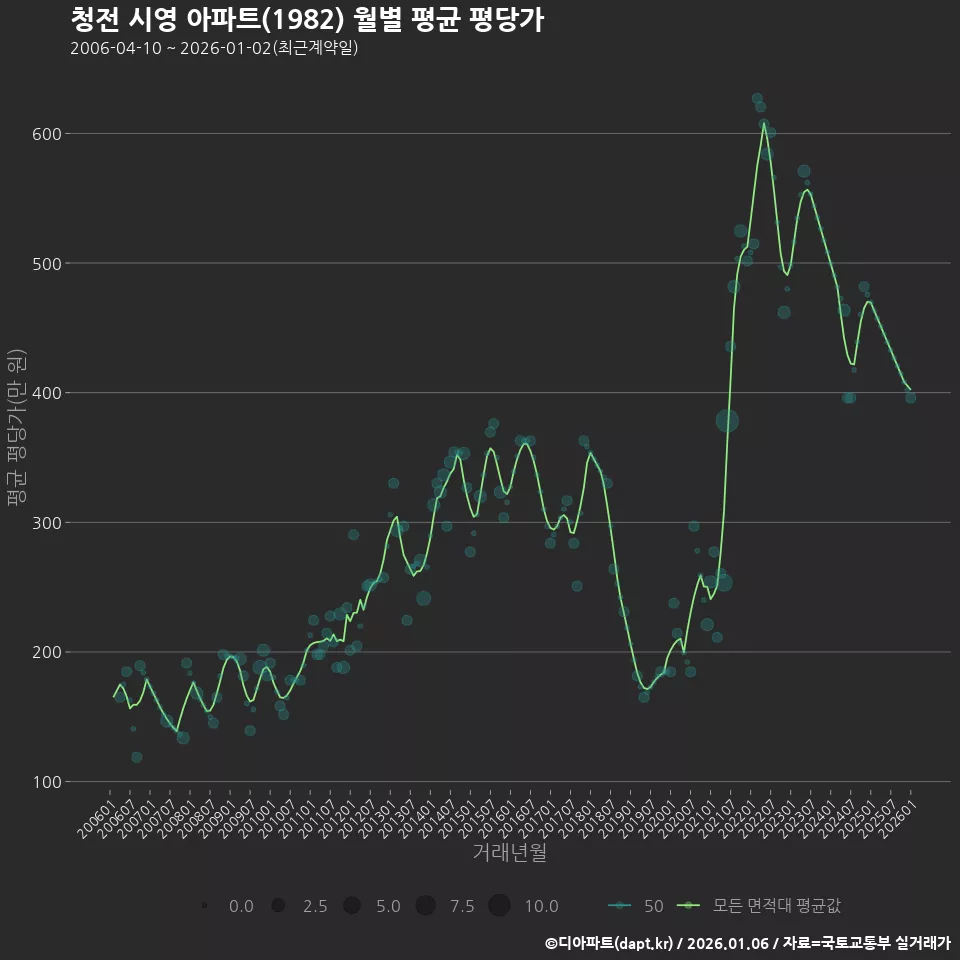 청전 시영 아파트(1982) 월별 평균 평당가