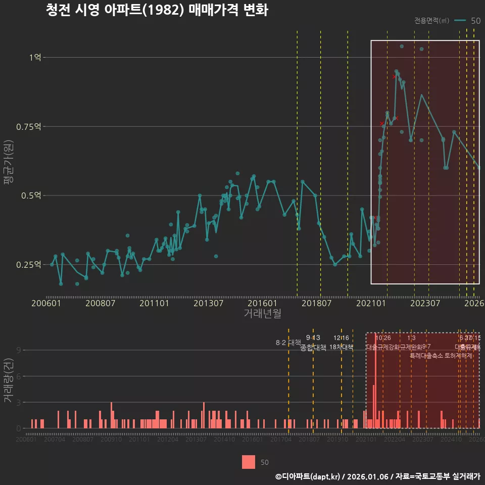 청전 시영 아파트(1982) 매매가격 변화