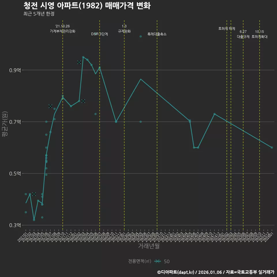 청전 시영 아파트(1982) 매매가격 변화