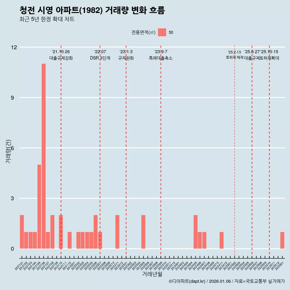 청전 시영 아파트(1982) 거래량 변화 흐름
