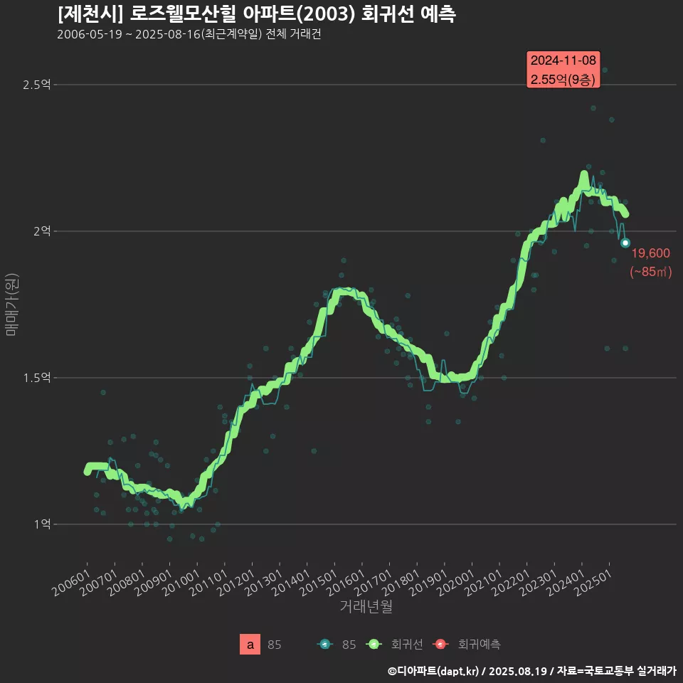 [제천시] 로즈웰모산힐 아파트(2003) 회귀선 예측