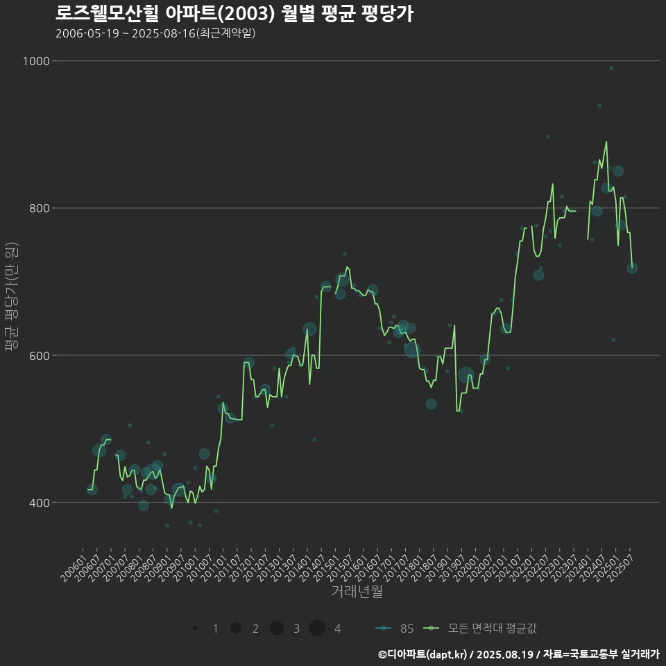 로즈웰모산힐 아파트(2003) 월별 평균 평당가