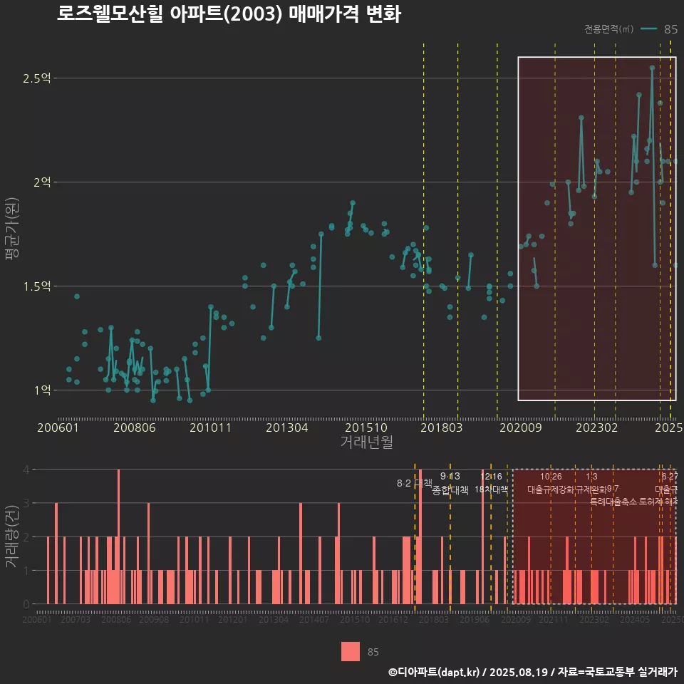 로즈웰모산힐 아파트(2003) 매매가격 변화