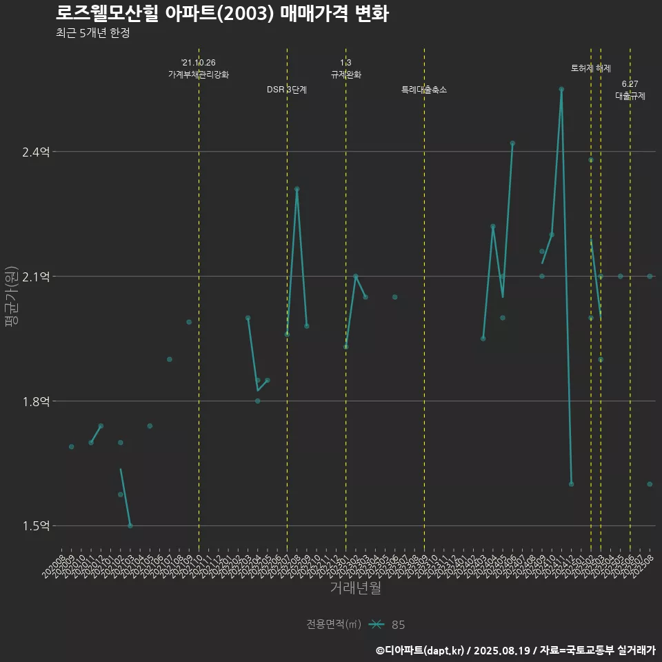 로즈웰모산힐 아파트(2003) 매매가격 변화