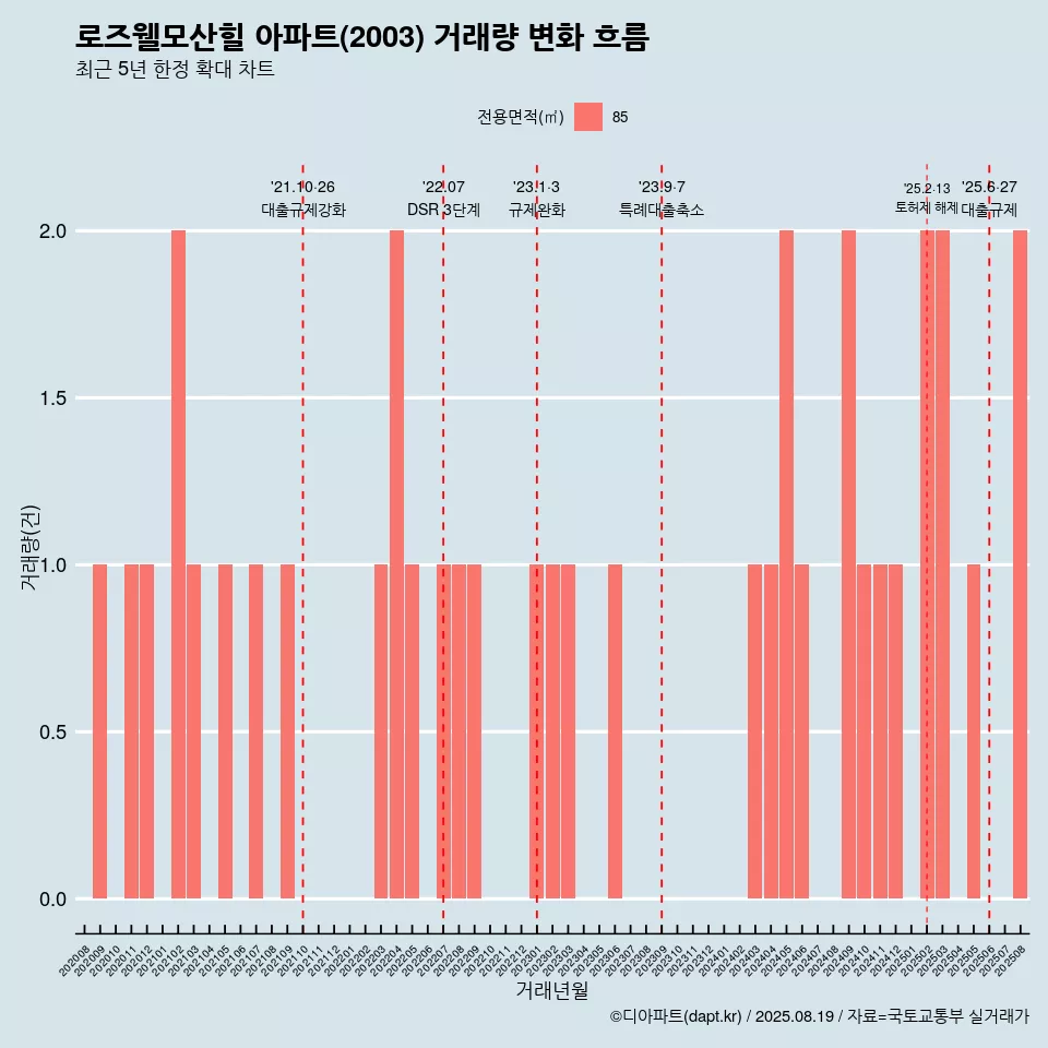로즈웰모산힐 아파트(2003) 거래량 변화 흐름