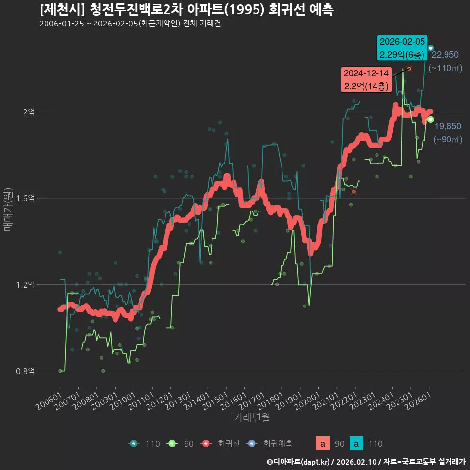 [제천시] 청전두진백로2차 아파트(1995) 회귀선 예측