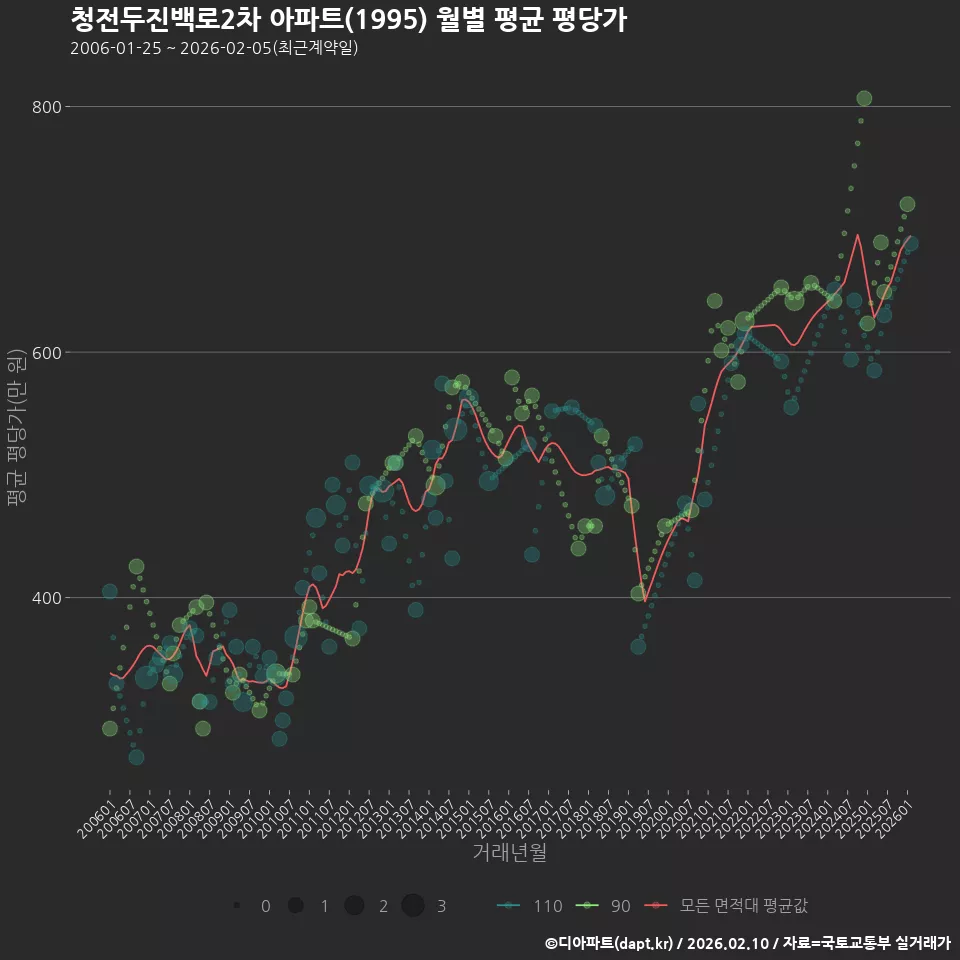 청전두진백로2차 아파트(1995) 월별 평균 평당가