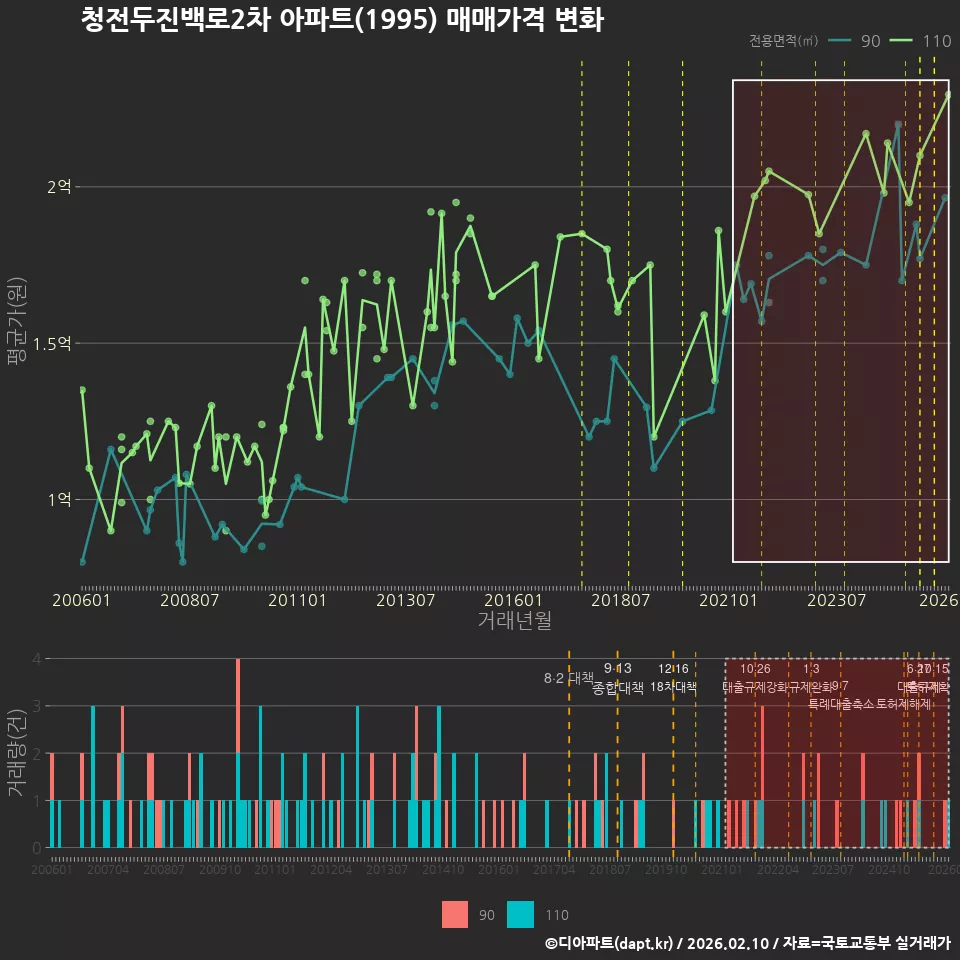 청전두진백로2차 아파트(1995) 매매가격 변화