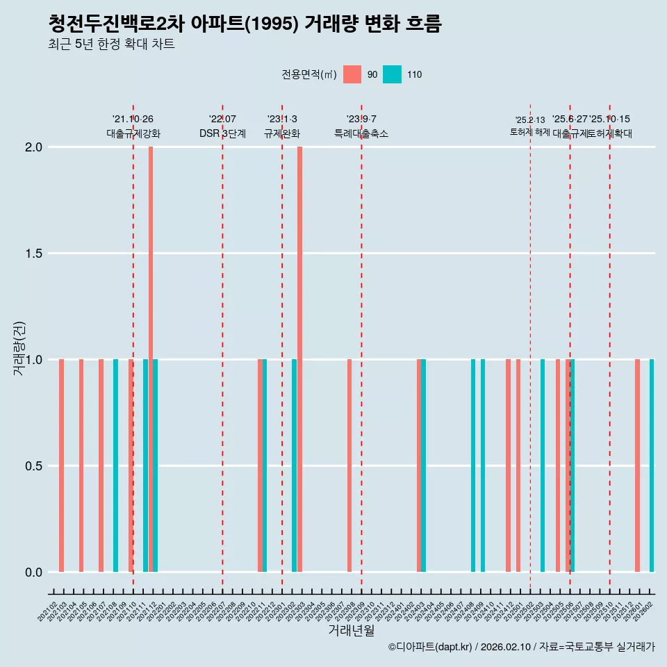 청전두진백로2차 아파트(1995) 거래량 변화 흐름