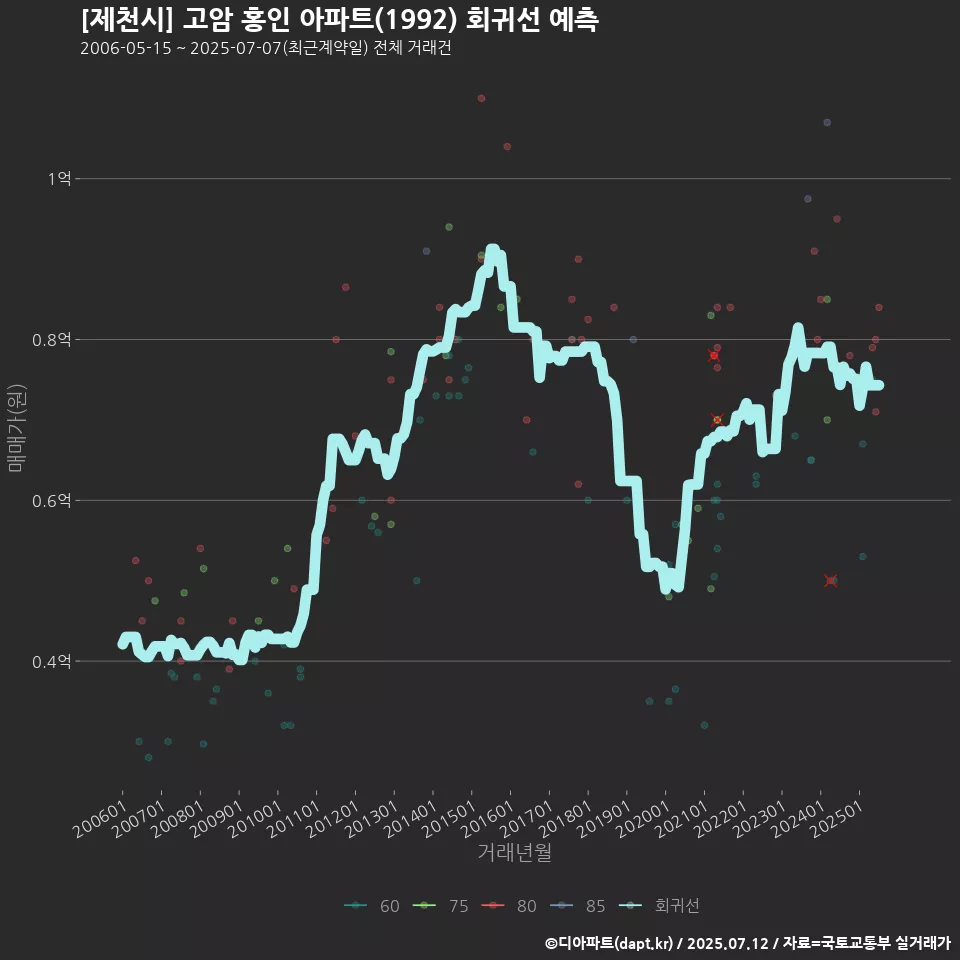 [제천시] 고암 홍인 아파트(1992) 회귀선 예측