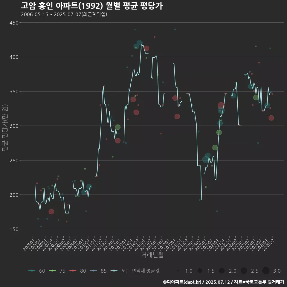 고암 홍인 아파트(1992) 월별 평균 평당가