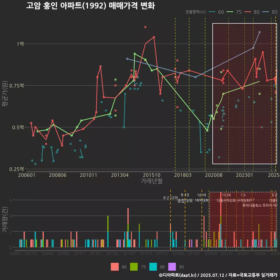 고암 홍인 아파트(1992) 매매가격 변화
