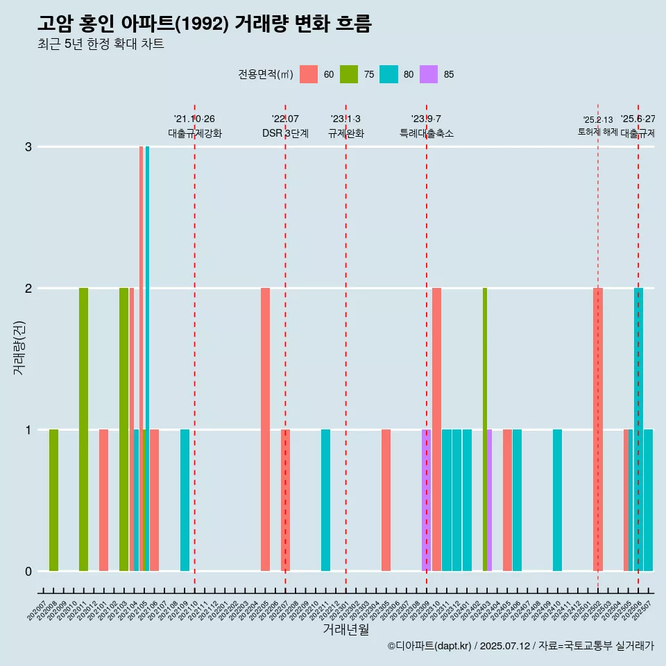 고암 홍인 아파트(1992) 거래량 변화 흐름