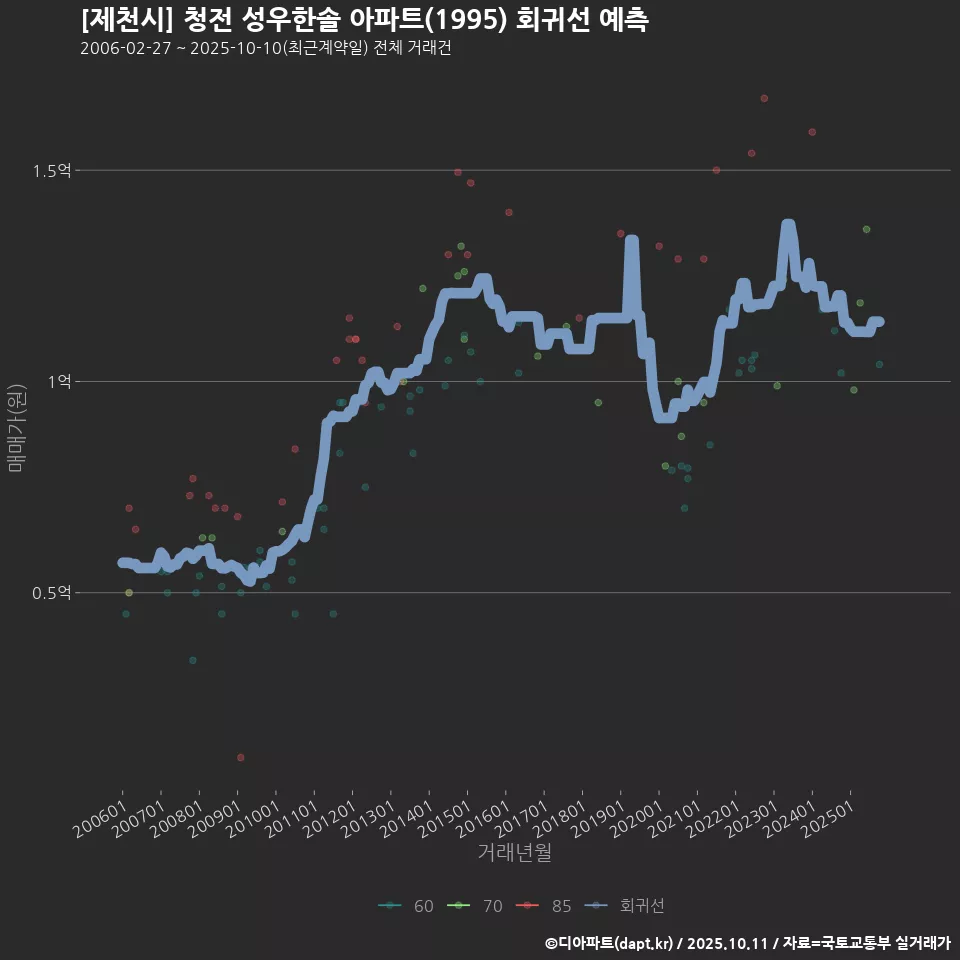 [제천시] 청전 성우한솔 아파트(1995) 회귀선 예측