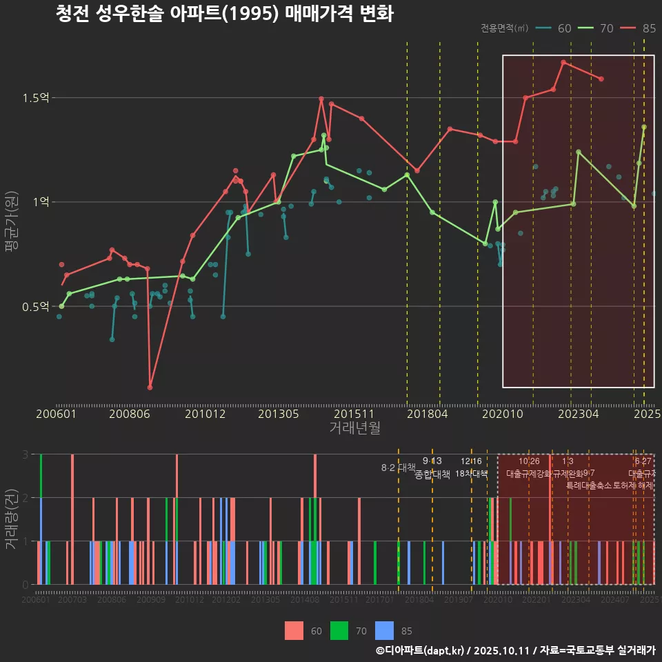 청전 성우한솔 아파트(1995) 매매가격 변화
