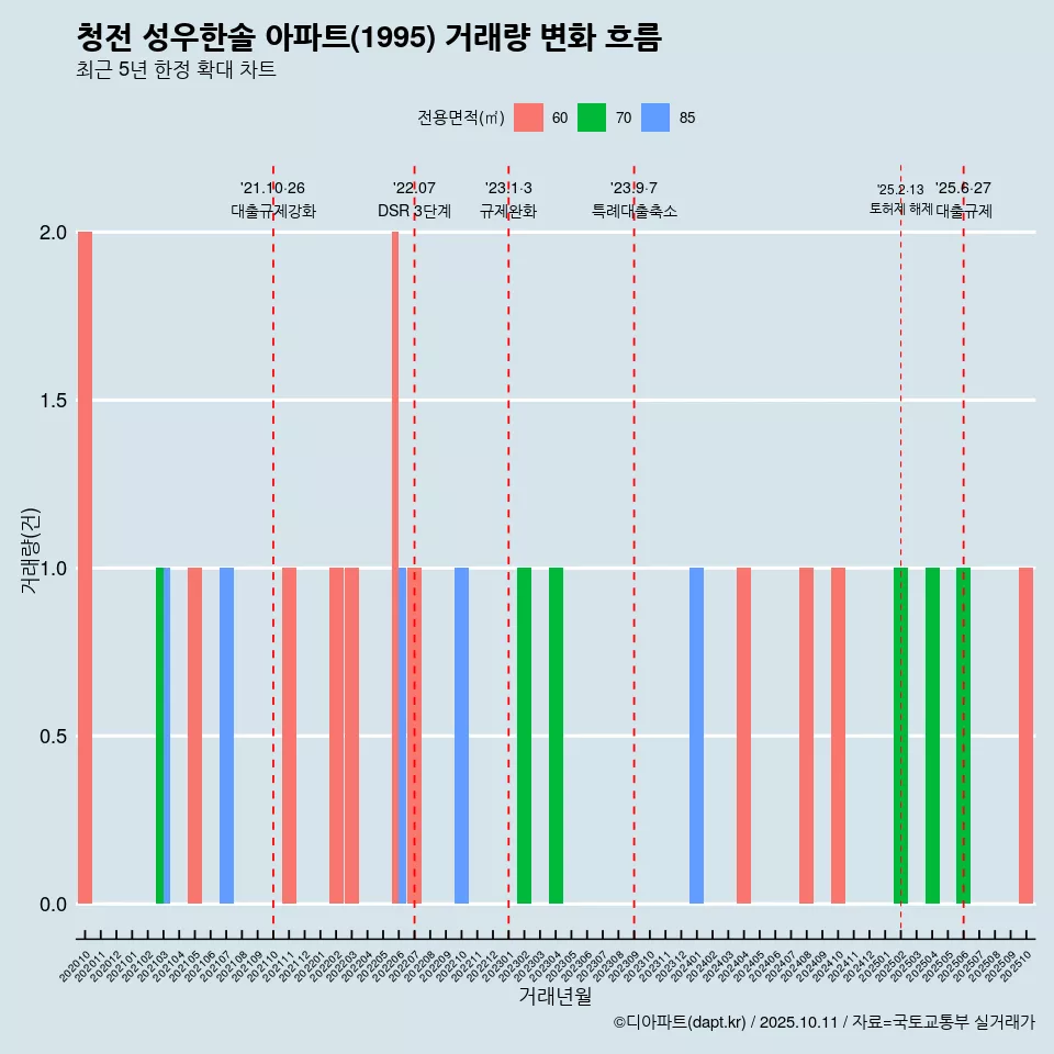 청전 성우한솔 아파트(1995) 거래량 변화 흐름