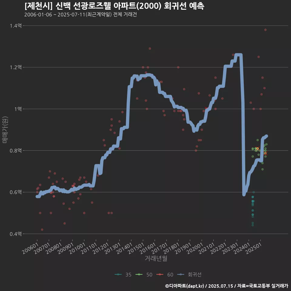 [제천시] 신백 선광로즈웰 아파트(2000) 회귀선 예측