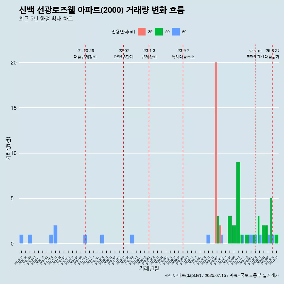 신백 선광로즈웰 아파트(2000) 거래량 변화 흐름