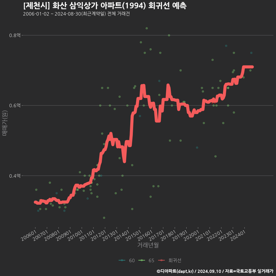 [제천시] 화산 삼익상가 아파트(1994) 회귀선 예측