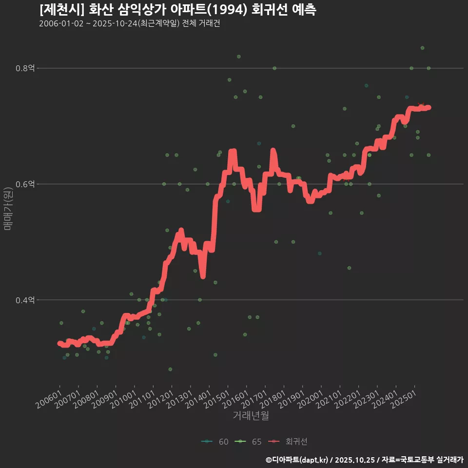 [제천시] 화산 삼익상가 아파트(1994) 회귀선 예측