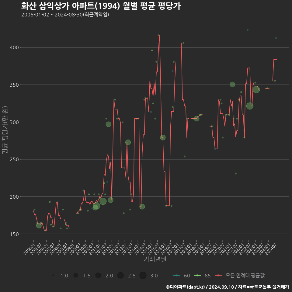 화산 삼익상가 아파트(1994) 월별 평균 평당가