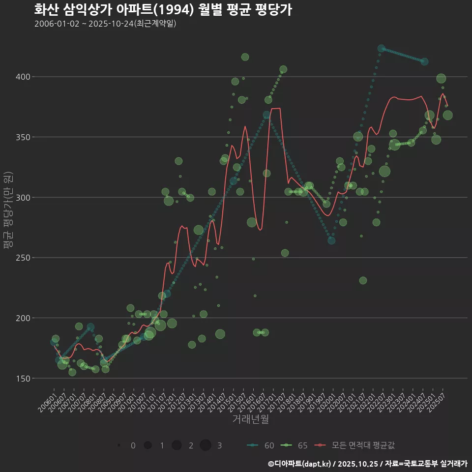 화산 삼익상가 아파트(1994) 월별 평균 평당가