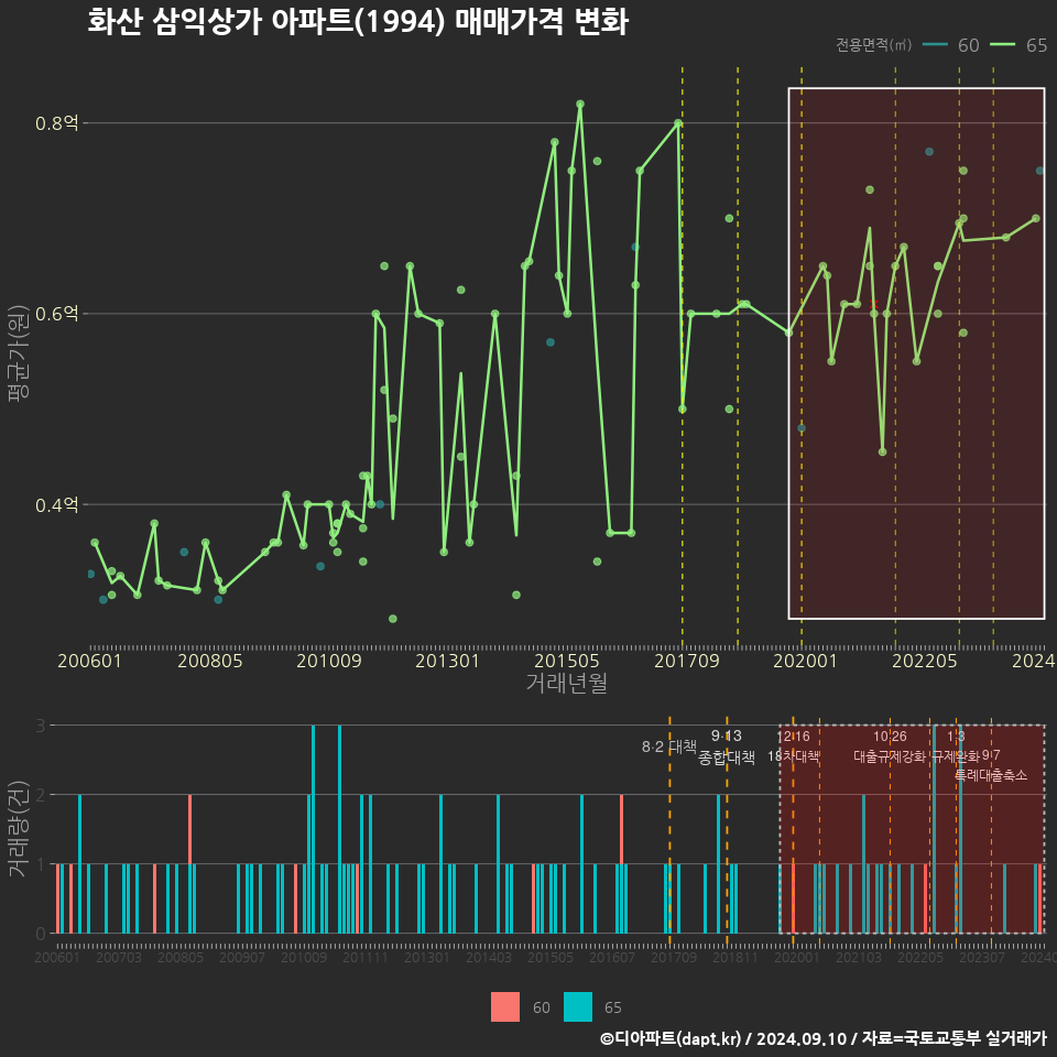 화산 삼익상가 아파트(1994) 매매가격 변화