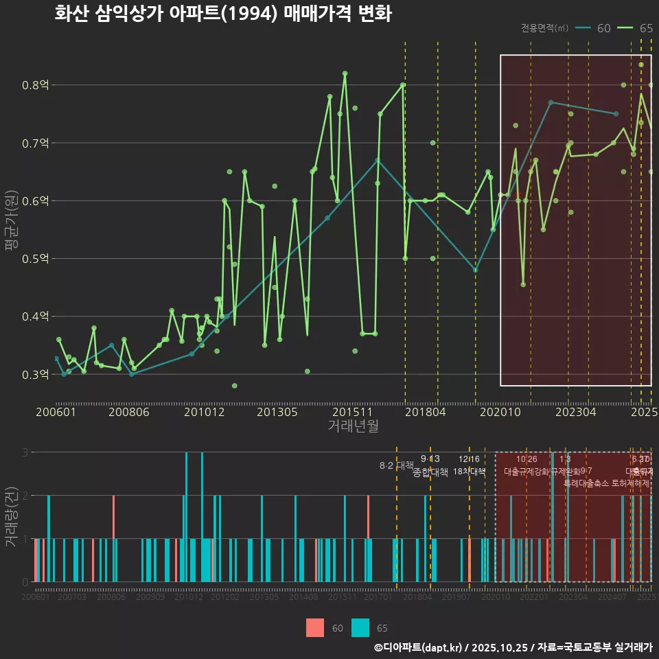 화산 삼익상가 아파트(1994) 매매가격 변화