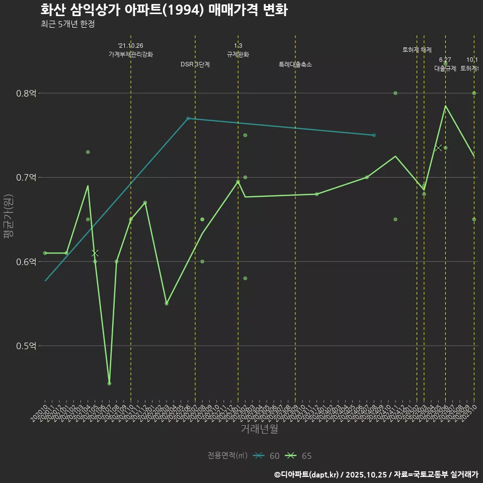 화산 삼익상가 아파트(1994) 매매가격 변화