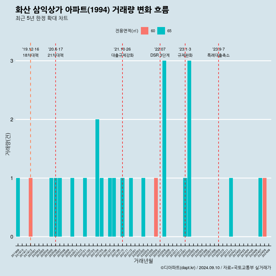 화산 삼익상가 아파트(1994) 거래량 변화 흐름