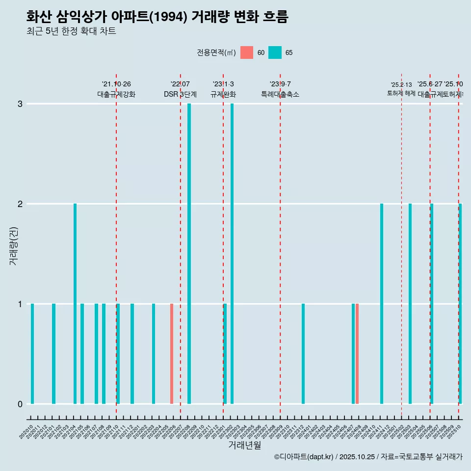 화산 삼익상가 아파트(1994) 거래량 변화 흐름