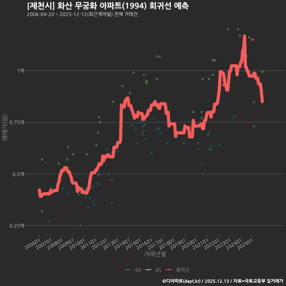 [제천시] 화산 무궁화 아파트(1994) 회귀선 예측