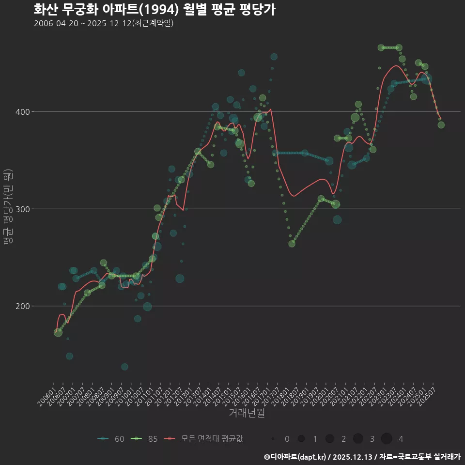 화산 무궁화 아파트(1994) 월별 평균 평당가