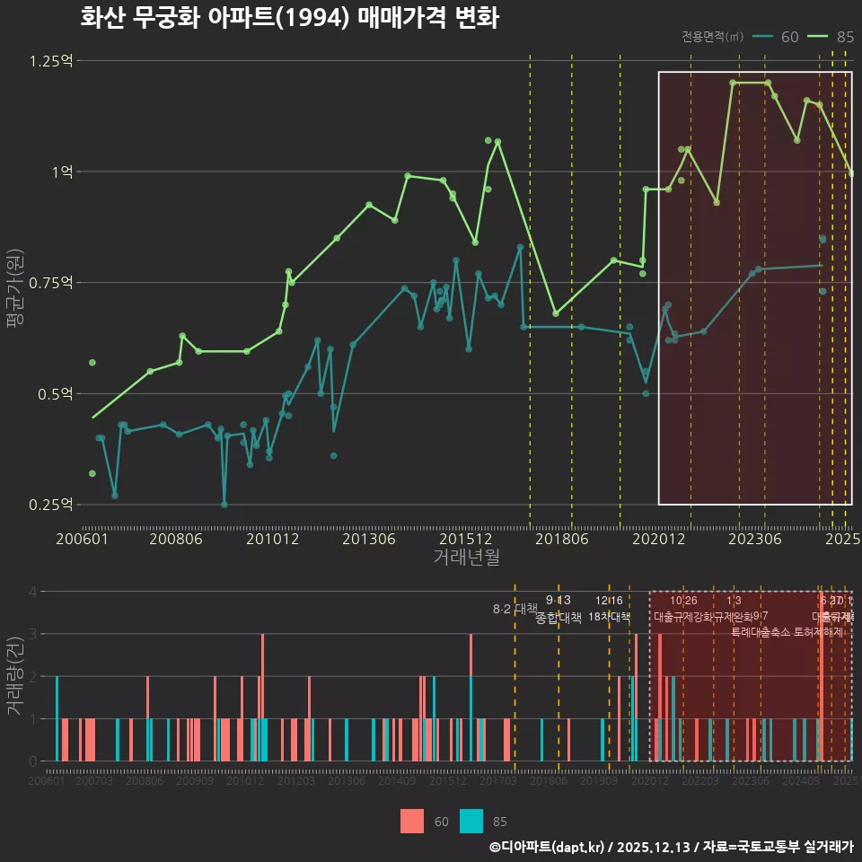 화산 무궁화 아파트(1994) 매매가격 변화